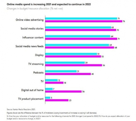 Marketingtrends 2022: Anpassungsfähigkeit ist gefragt -